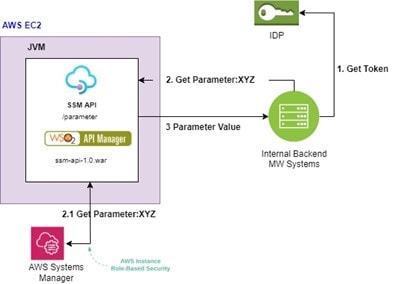 AWS Systems Manager Parameter Store