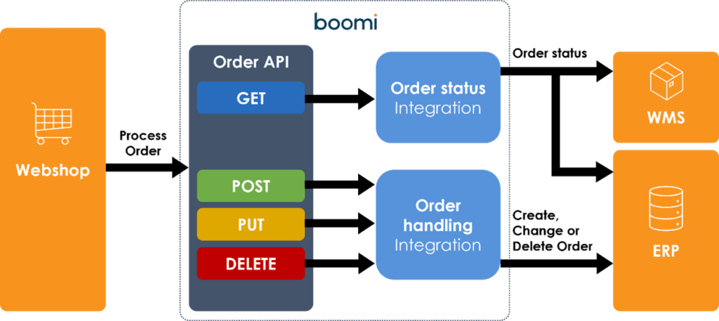 Promoting integrations into APIs