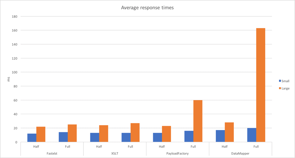 Transforming messages inside WSO2 ESB 5.0.0 - Average response time Transforming messages inside WSO2 ESB 5.0.0 - Average response time