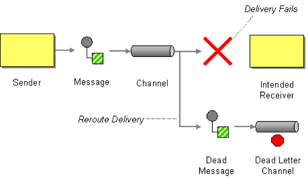 Dead letter channel