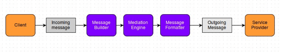 REST to SOAP in WSO2 ESB and WSO2 API Manager-Message builder